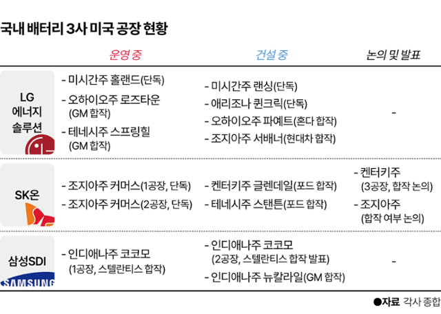 국내 배터리 3사 미국 공장 현황. 그래픽=이지원 기자