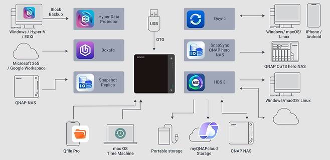 과거 큐냅도 다양한 형태의 백업 설루션을 구성했지만 편의성 강화를 위한 통합을 진행 중이다 / 출처=큐냅