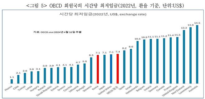 ▲ 한국노동사회연구소 '최저임금 추이와 국제 비교' OECD 비교 순위. 환율 기준