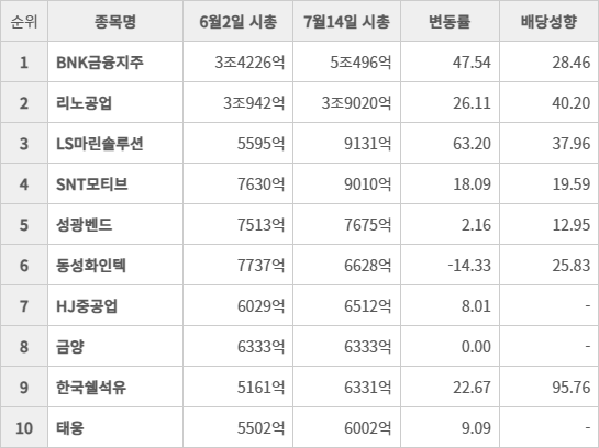 14일 기준 부산 시가총액 상위 10개 상장사 현황. 동성화인텍과 거래정지 상태인 금양을 제외한 8개 종목의 시가총액이 증가했다. (단위 : 원, %)