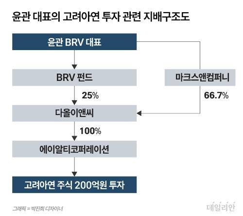 윤관 대표의 투자관련 지배구조도ⓒ데일리안 박진희 디자이너