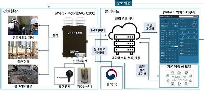 IoT 기반 'AI 건설기상정보시스템' 개념도