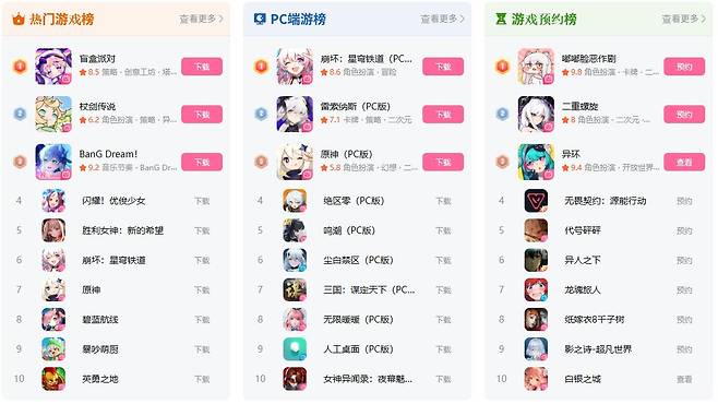 ▲ 중국 빌리빌리 사전예약 개시 당일 인기 1위를 기록하기도 했다