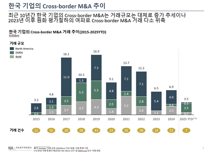 한국기업의 크로스보더딜 M&A 추이 <SJL파트너스>