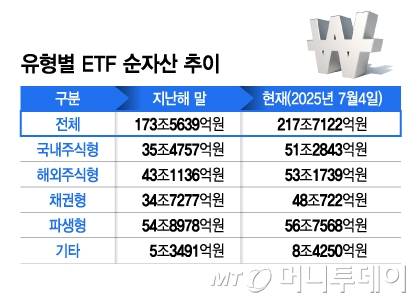 유형별 ETF 순자산 추이/그래픽=김지영