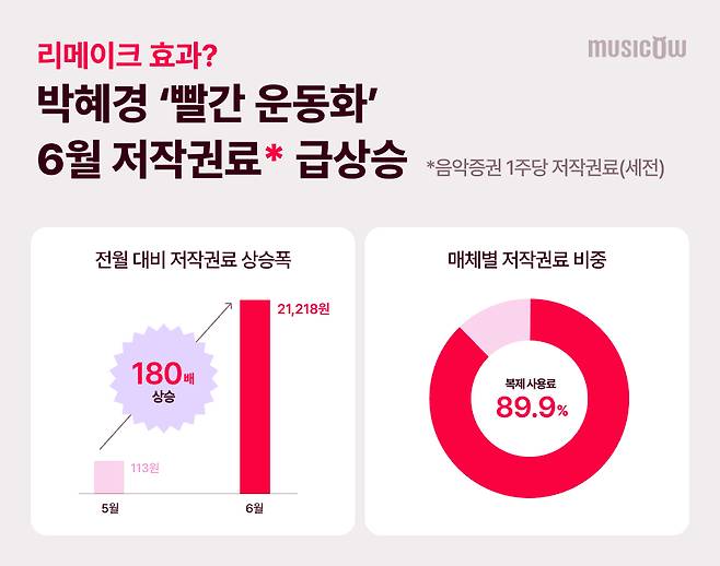 음악 투자 플랫폼 뮤직카우가 지난달 저작권료 정산 정보를 공개하고 가수 아이유가 리메이크한 곡으로 화제를 모았던 가수 박혜경의 곡 '빨간운동화' 음악증권 1주당 저작권료가 전월 대비 180배 상승했다고 밝혔다. /사진제공=뮤직카우
