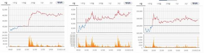 (왼쪽부터)쿠콘, 다날, 삼성에스디에스 16일 주가 추이. /자료=한국거래소