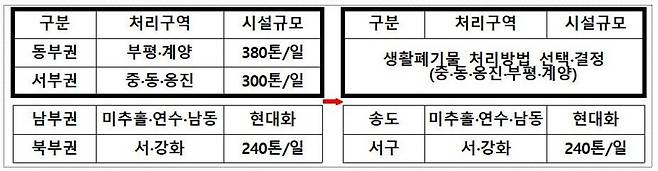 ▲ 인천시가 지난해 1월 발표한 '자원순환센터(소각시설) 확충 정상화' 계획. /자료=인천시