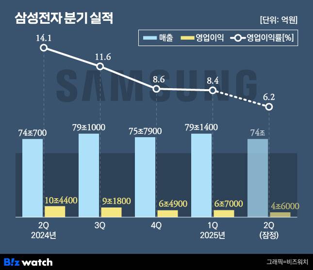 삼성전자 분기 실적 추이./그래픽=비즈워치