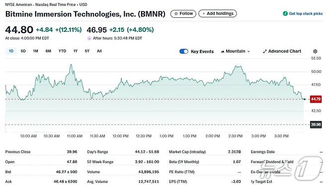비트마인 일일 주가추이 - 야후 파이낸스 갈무리