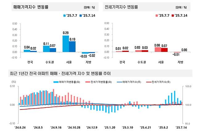 사진=한국부동산원