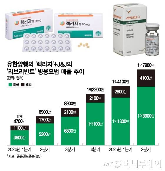 유한양행의 '렉라자'+J&J의 '리브리반트' 병용요법 매출 추이/그래픽=이지혜