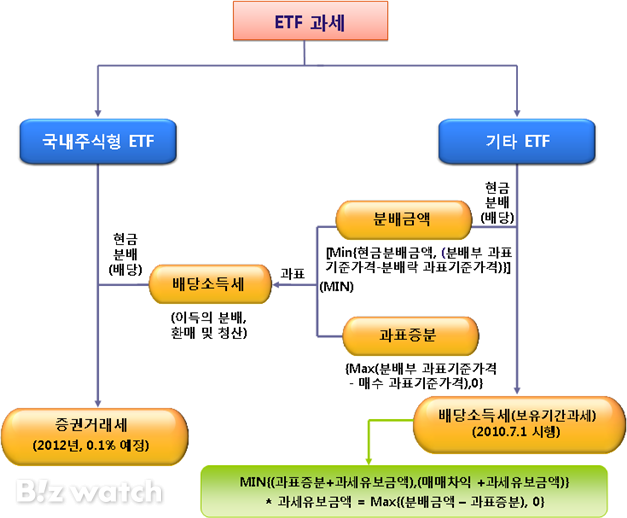 2010년 6월 한국거래소가 증권사 시스템 구축을 위해 증권사들에 배포한 'ETF 배당소득세 설명 자료' 중 'ETF 과세체계도'/ 자료=한국거래소
