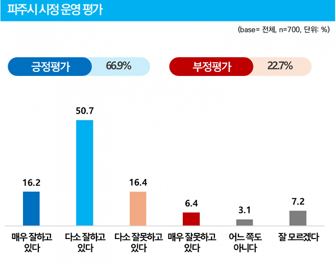 민선 8기 3년을 맞이한 파주시정에 대해 시민 10명 중 7명이 긍정적으로 평가한 것으로 나타났다. 파주시 시정 운영 평가. 파주시 제공