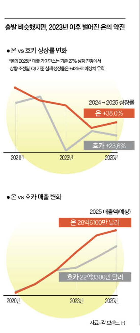 온 vs 호카 매출, 성장률 추이. 그래픽 전유진, 자료 각 브랜드 IR