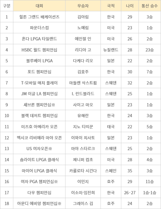 2025 시즌 LPGA 투어 우승자 ※는 메이저 대회