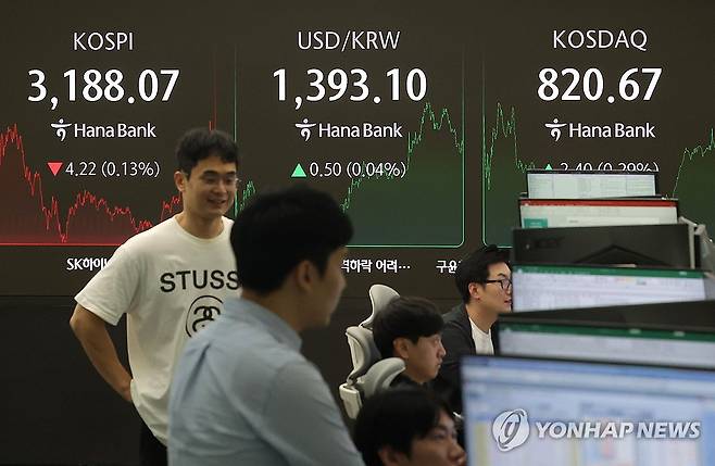 코스피 하락 환율 상승 (서울=연합뉴스) 류영석 기자 = 코스피가 전장보다 4.22p(0.13%) 내린 3,188.07로 마감한 18일 오후 서울 중구 하나은행 딜링룸에서 딜러들이 업무를 보고 있다.
이날 원/달러 환율은 오후3시30분 기준 전날보다 0.4원 오른 1,393.0원을 기록했고, 코스닥은 2.40p(0.29%) 오른 820.67로 마감했다. 2025.7.18 ondol@yna.co.kr