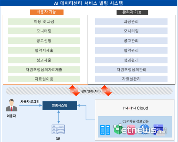 인공지능산업융합사업단 광주 AI데이터센터 서비스 빌링시스템 개요. ⓒ사업단