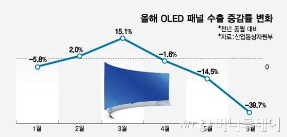 올해 OLED 패널 수출 증감률 변화/그래픽=임종철