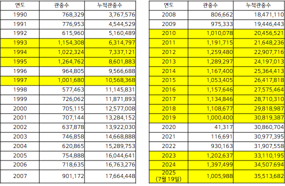 ▲ LG 창단 후 관중 기록