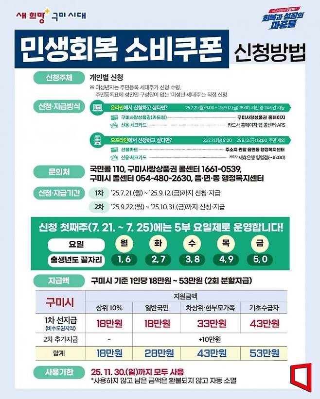 경북 구미시가 민생회복 소비쿠폰 준비 '이상 무' 7월 21일부터 신청
