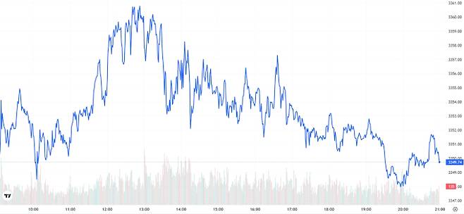 TV 국제 금시세(금값) 0.03% 상승 (3349.74달러)