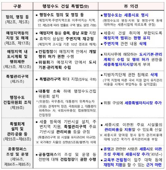 '행정수도 건립을 위한 특별조치법' 관련 세종시 의견. 세종시 제공