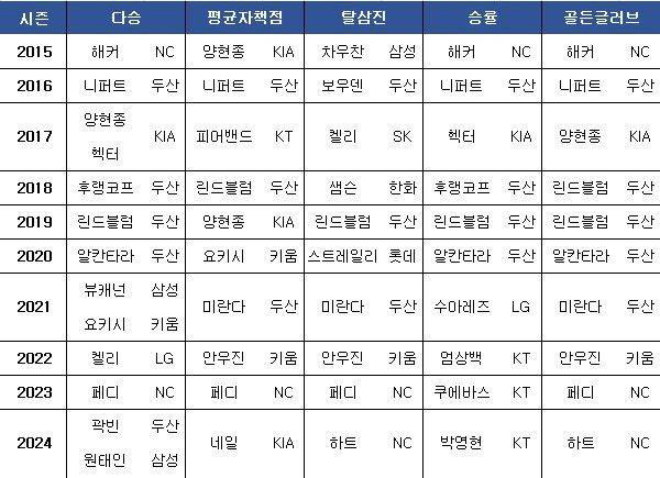 지난 10년간 선발 투수 주요 타이틀 수상자. ⓒ 데일리안 스포츠