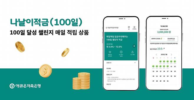 애큐온저축은행은 '나날이적금(100일)' 상품을 통해 인기 몰이를 하며 새로운 고객 확보에 주력하고 있다고 밝혔다.