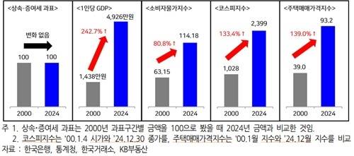 2000년 대비 지난해 상속·증여세 과세표준 금액 및 주요 경제지표 변화 비교. 한국경영자총협회 제공.