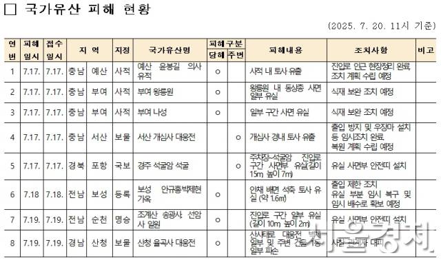 자료 제공=국가유산청