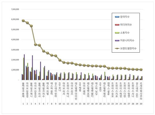 1위 블랙핑크 로제, 2위 아이브 장원영, 3위 블랙핑크 제니