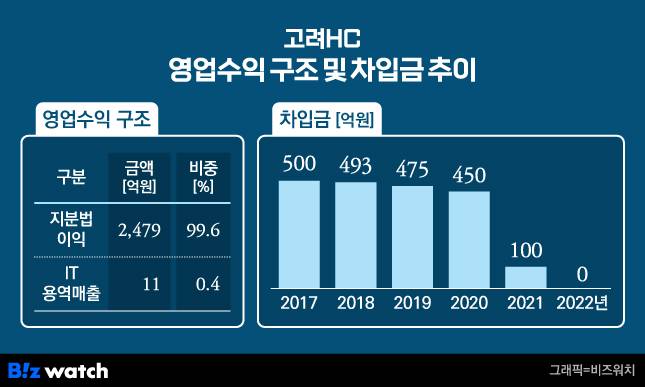 고려HC 영업수익 구조, 차입금 추이