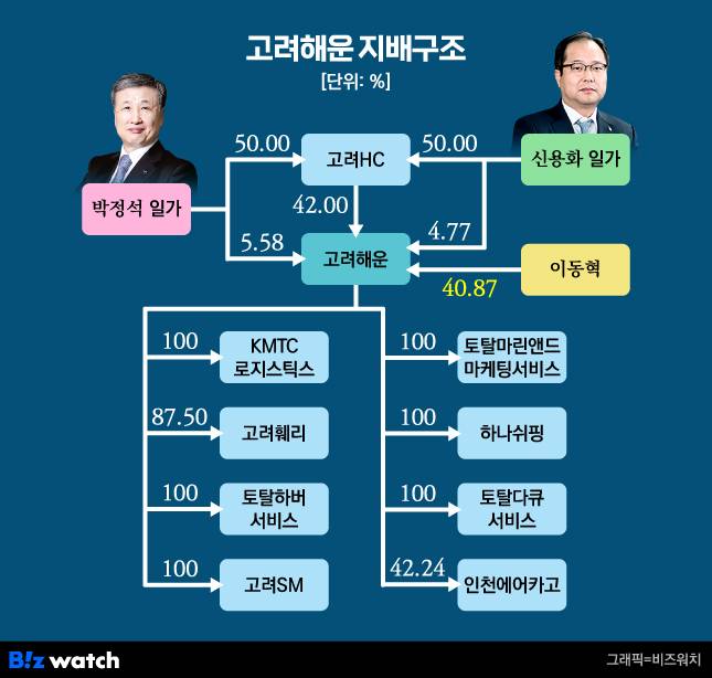 고려해운 지배구조