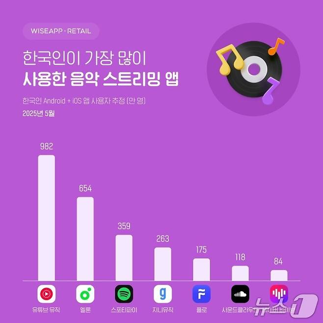 한국인이 가장 많이 사용한 음악 스트리밍 앱 5월 월간 활성 사용자 수 추이(와이즈앱·리테일 제공)