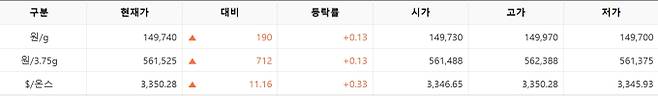 한국거래소(KRX) 금시장 국내 금값시세, 금가격 국제 금값 bnt, 한국거래소 금시세(금값) 0.13% 상승