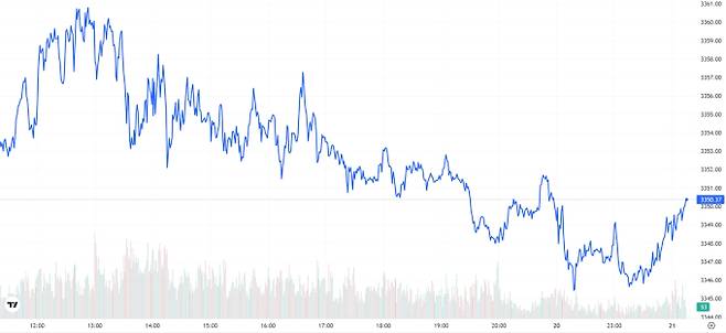 TV 국제 금시세(금값) 0.08% 하락 (3350달러)
