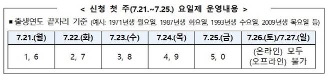 민생회복 소비쿠폰 신청 첫 주 요일제 운영내용.(출처=행정안전부)