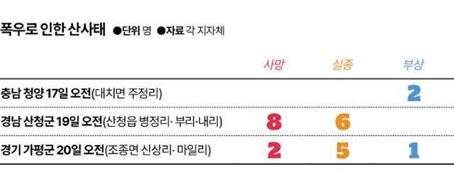시각물_폭우로 인한 산사태