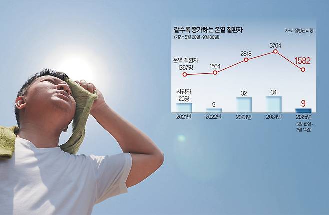 매해 온열 질환 발생이 늘고 있는 가운데 올해 5월 15일부터 7월 14일까지 벌써 1500여 명의 온열 질환자가 발생했다.
