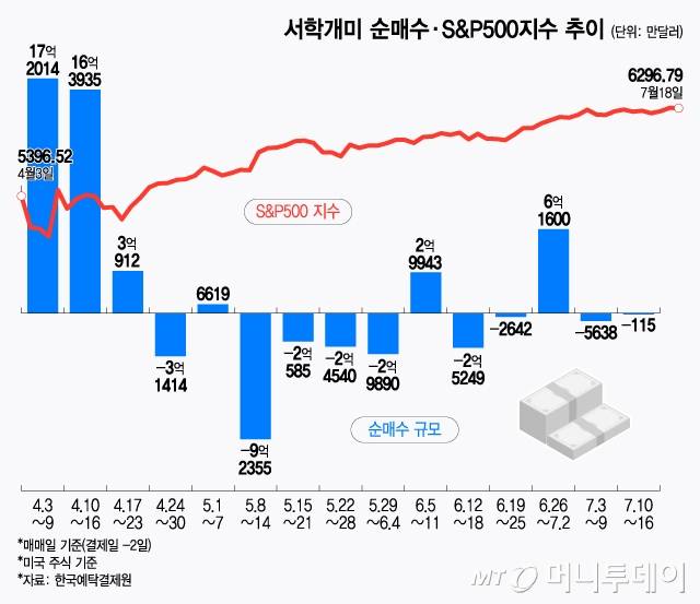 서학개미 순매수·S&P500지수 추이/그래픽=윤선정