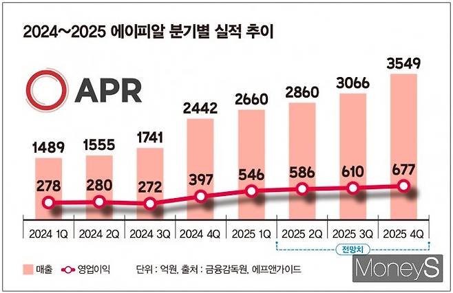 2024~2025년 에이피알 분기별 실적 추이와 추정. /그래픽=김은옥 기자