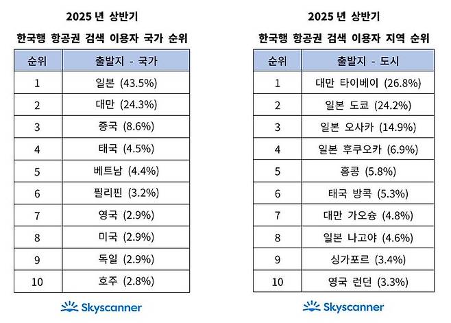 스카이스캐너 2025년 상반기 한국행 항공권 검색 이용자 국가별, 지역별 순위' *재판매 및 DB 금지