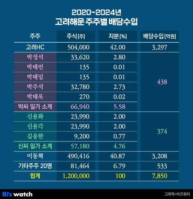 2020~2024년 고려해운 주주별 배당수입