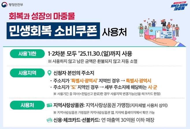 사용처, '민생회복 소비쿠폰(민생회복지원금)' 신청 기간 및 신청 방법 ©행정안전부
