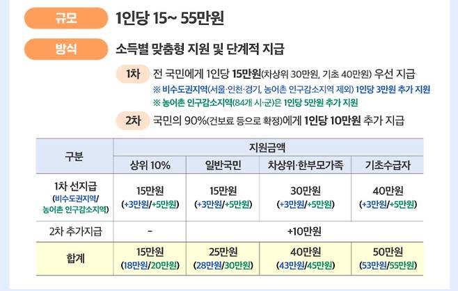사용처, '민생회복 소비쿠폰(민생회복지원금)' 신청 기간 및 신청 방법, 지급 철차 ©행정안전부