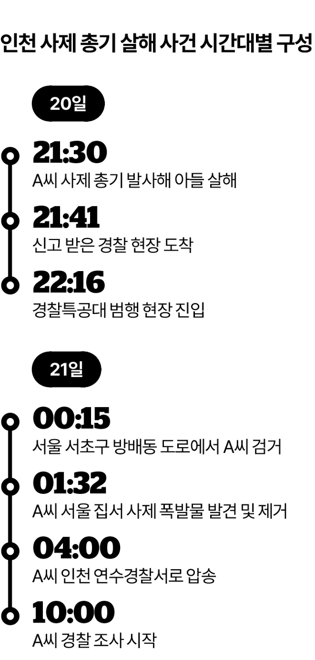 인천 사제 총기 살해 사건 시간대별 구성. 그래픽=김대훈 기자