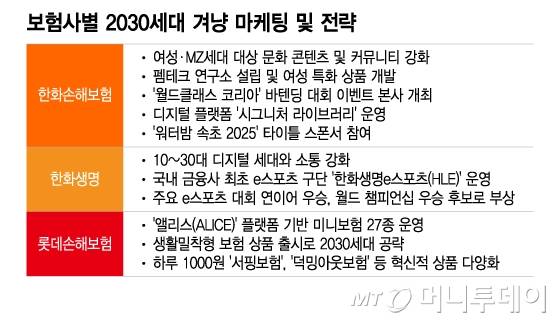 보험사별 2030세대 겨냥 마케팅 및 전략/그래픽=이지혜