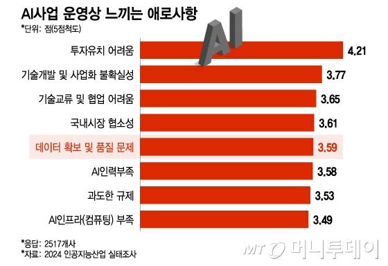 AI사업 운영상 느끼는 애로사항/그래픽=이지혜