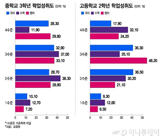 중학교 3학년, 고등학교 2학년 학업성취도/그래픽=이지혜